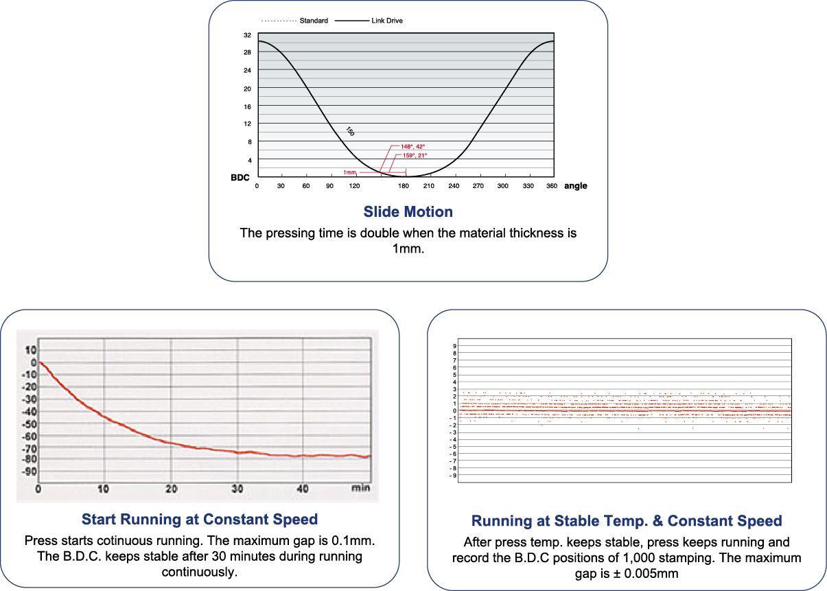 Performance of APEX Adjustable Stroke Stamping Press